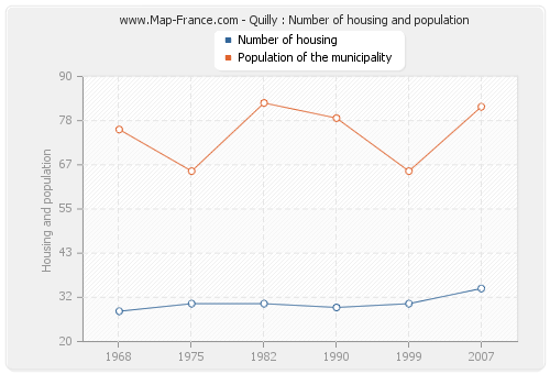 Quilly : Number of housing and population