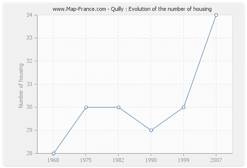 Quilly : Evolution of the number of housing