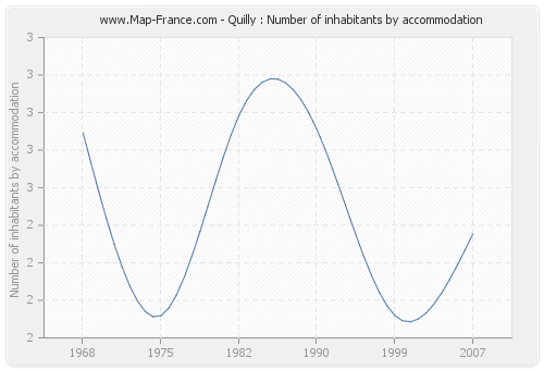 Quilly : Number of inhabitants by accommodation