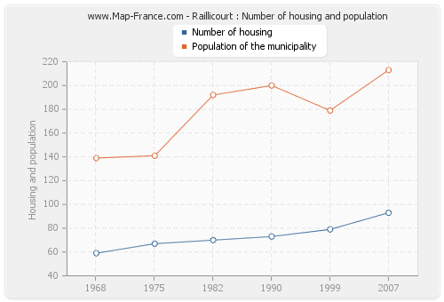 Raillicourt : Number of housing and population