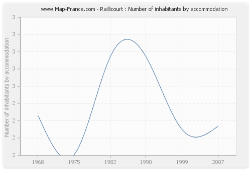 Raillicourt : Number of inhabitants by accommodation