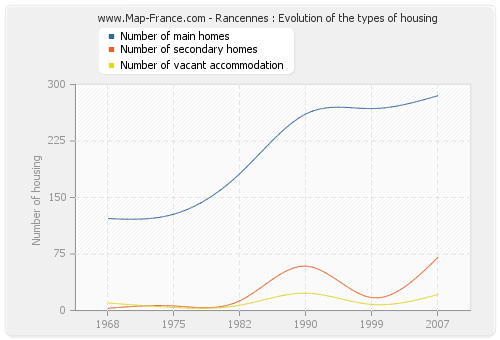 Rancennes : Evolution of the types of housing