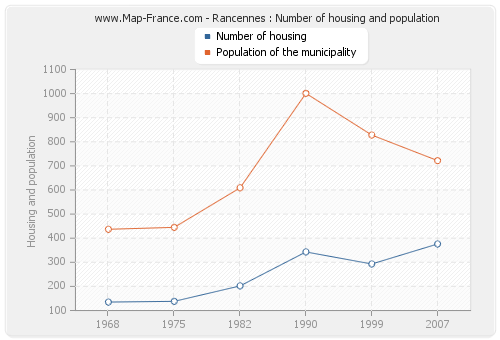 Rancennes : Number of housing and population