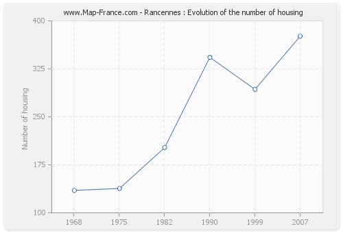 Rancennes : Evolution of the number of housing