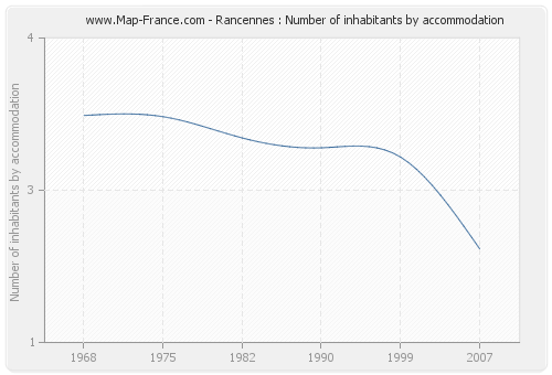 Rancennes : Number of inhabitants by accommodation