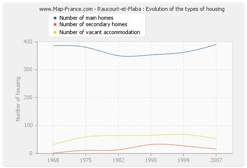 Raucourt-et-Flaba : Evolution of the types of housing