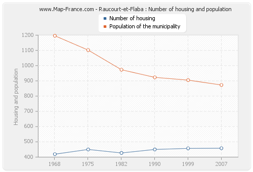 Raucourt-et-Flaba : Number of housing and population