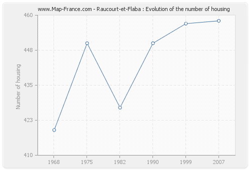 Raucourt-et-Flaba : Evolution of the number of housing