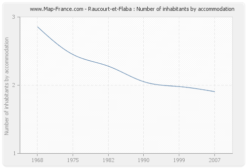 Raucourt-et-Flaba : Number of inhabitants by accommodation