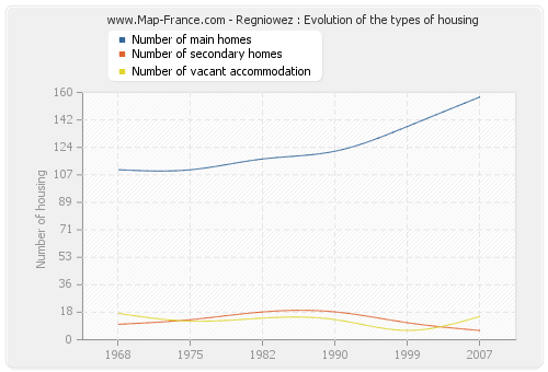 Regniowez : Evolution of the types of housing