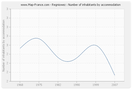 Regniowez : Number of inhabitants by accommodation