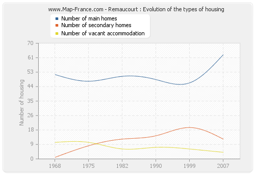 Remaucourt : Evolution of the types of housing