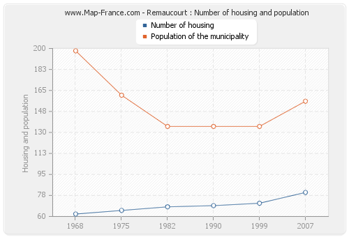 Remaucourt : Number of housing and population