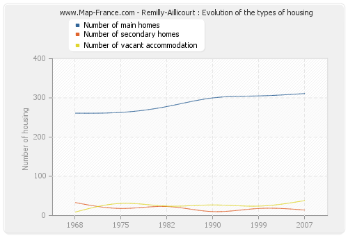 Remilly-Aillicourt : Evolution of the types of housing