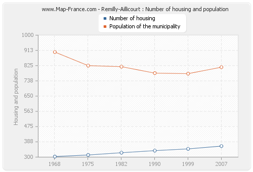 Remilly-Aillicourt : Number of housing and population