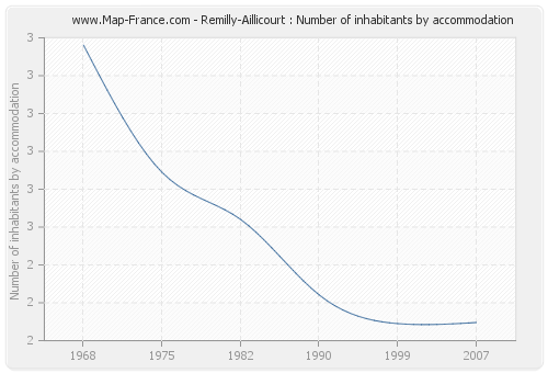 Remilly-Aillicourt : Number of inhabitants by accommodation