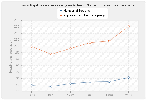 Remilly-les-Pothées : Number of housing and population