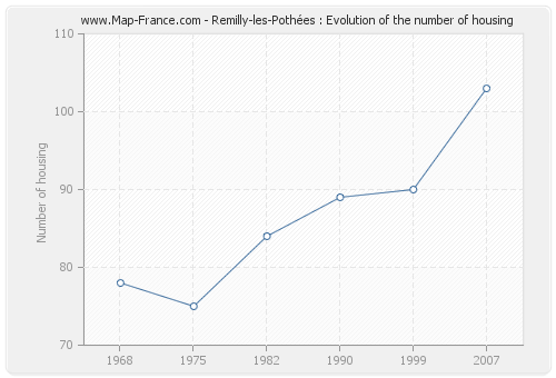 Remilly-les-Pothées : Evolution of the number of housing