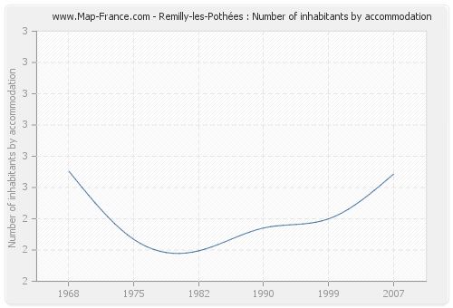 Remilly-les-Pothées : Number of inhabitants by accommodation