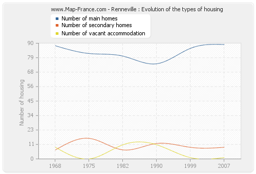 Renneville : Evolution of the types of housing