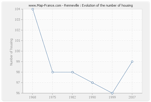 Renneville : Evolution of the number of housing