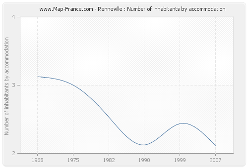 Renneville : Number of inhabitants by accommodation