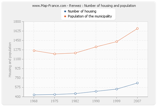 Renwez : Number of housing and population