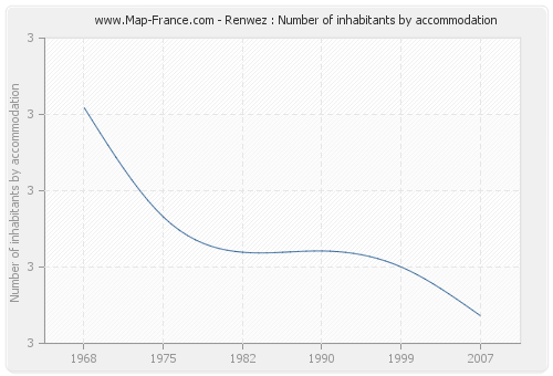 Renwez : Number of inhabitants by accommodation