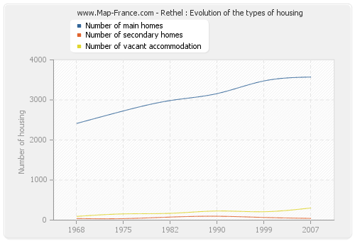 Rethel : Evolution of the types of housing