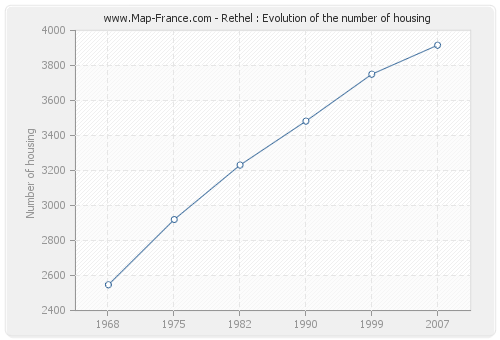 Rethel : Evolution of the number of housing
