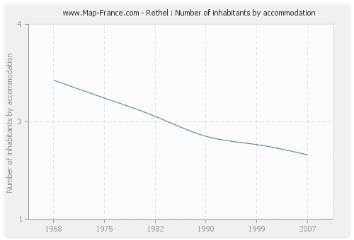 Rethel : Number of inhabitants by accommodation