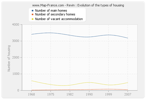 Revin : Evolution of the types of housing