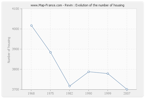 Revin : Evolution of the number of housing