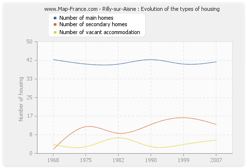 Rilly-sur-Aisne : Evolution of the types of housing