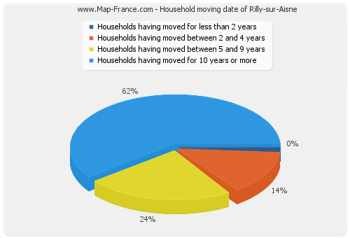 Household moving date of Rilly-sur-Aisne