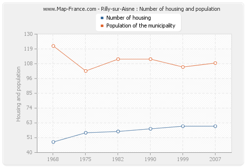 Rilly-sur-Aisne : Number of housing and population