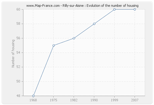 Rilly-sur-Aisne : Evolution of the number of housing