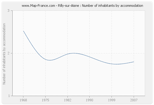 Rilly-sur-Aisne : Number of inhabitants by accommodation