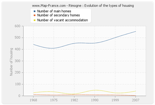 Rimogne : Evolution of the types of housing