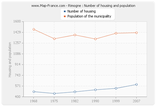 Rimogne : Number of housing and population