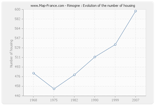 Rimogne : Evolution of the number of housing