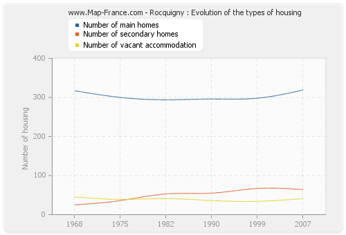 Rocquigny : Evolution of the types of housing