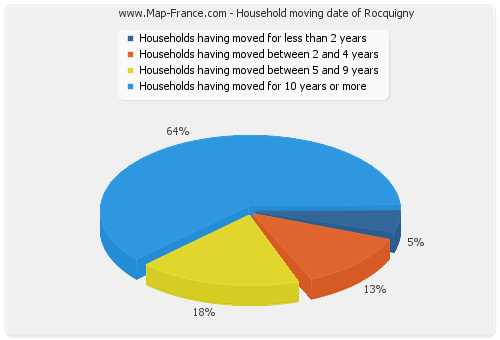 Household moving date of Rocquigny