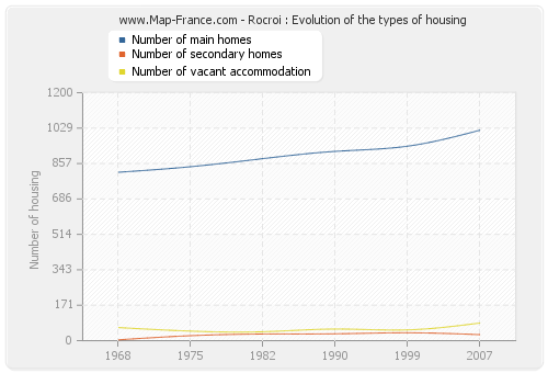 Rocroi : Evolution of the types of housing
