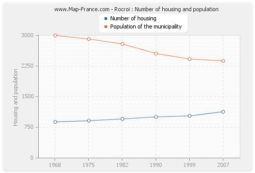 Rocroi : Number of housing and population