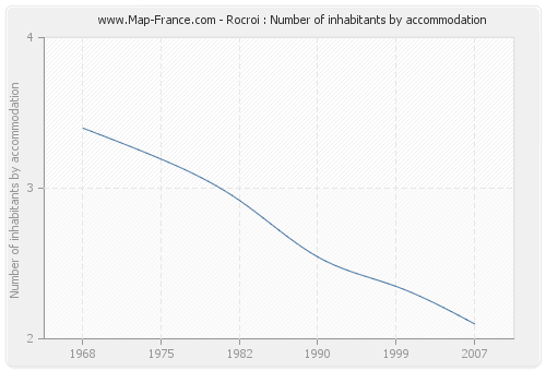 Rocroi : Number of inhabitants by accommodation