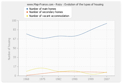 Roizy : Evolution of the types of housing