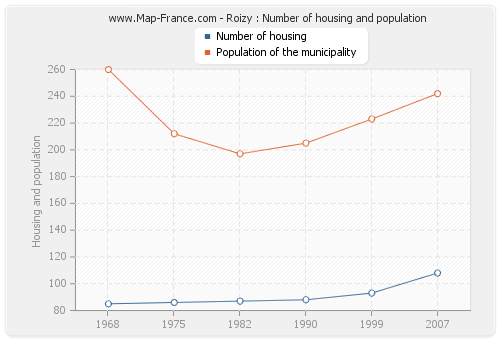 Roizy : Number of housing and population