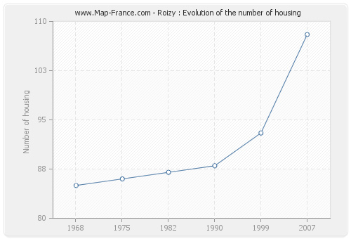 Roizy : Evolution of the number of housing