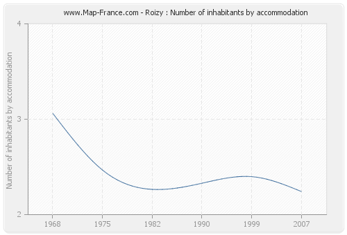 Roizy : Number of inhabitants by accommodation